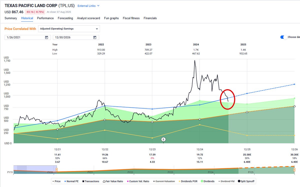 $TPL down 35% over last 90 days and <a href="/LeoNelissen/">Leo</a> provides a well-written BUY thesis (on Seeking Alpha) as he explains, 

"...on top of not having any debt, it has sky-high margins, as its capex and opex are minimal. It does not produce oil and gas. All it does is allow others to