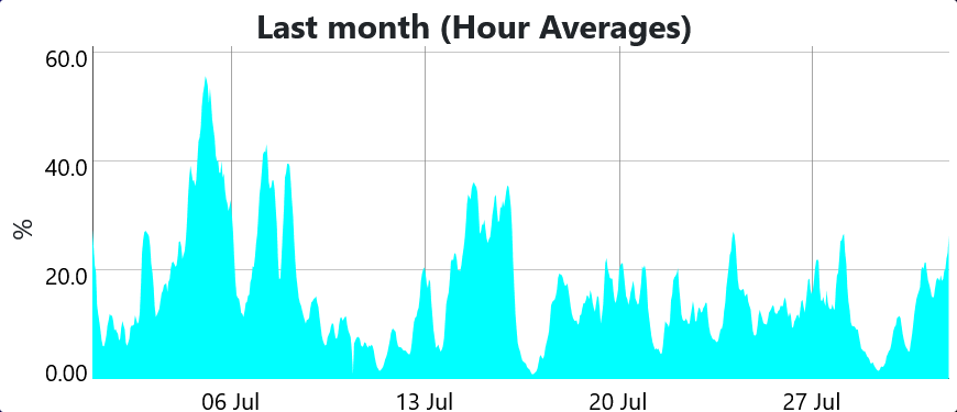 Wind fans! 

Here's UK's actual wind power output - as %age of total electricity demand - for July.

Pease give me even one good reason why we should want to use a supply so fickle and unreliable as wind.

And no 'wind is free' is not one of them

It isn't.