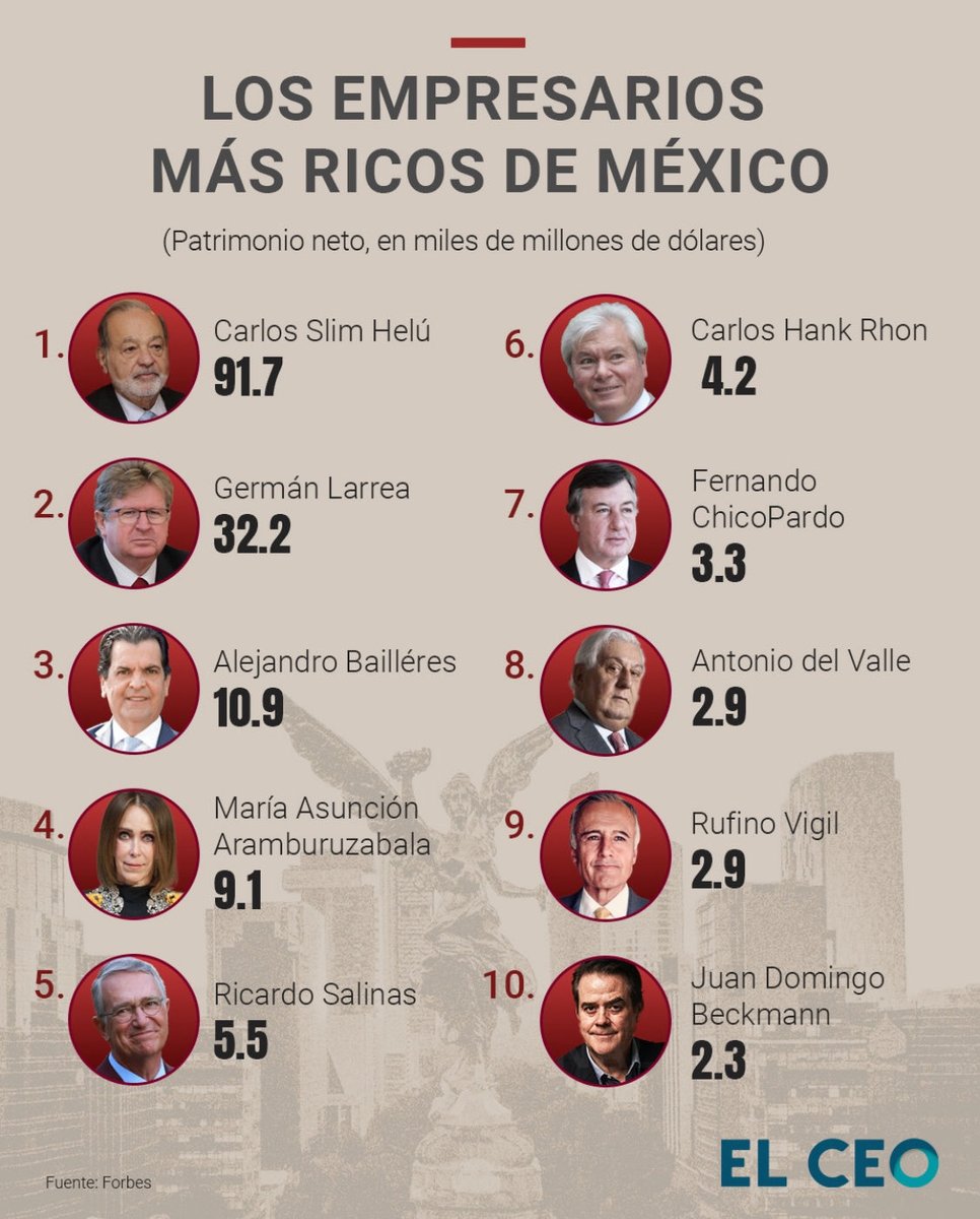 RayoVen's tweet image. #Poderosos #Ricos #Ricas #Dinero #Poder #México 
Como hasta en los ricos tenemos niveles…