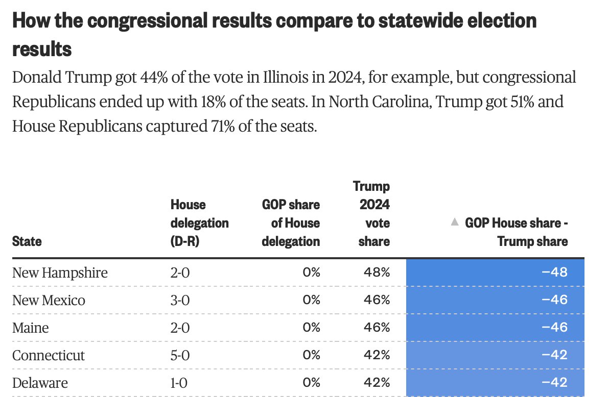 NH Journal (@newhampjournal) on Twitter photo According to this <a href="/NBCNews/">NBC News</a> report, New Hampshire has the least representative congressional district in the U.S.
nbcnews.com/politics/elect…
<a href="/NHGOP/">New Hampshire Republican Party</a> <a href="/NHDems/">NH Democratic Party</a> According to this <a href="/NBCNews/">NBC News</a> report, New Hampshire has the least representative congressional district in the U.S.
nbcnews.com/politics/elect…
<a href="/NHGOP/">New Hampshire Republican Party</a> <a href="/NHDems/">NH Democratic Party</a>
