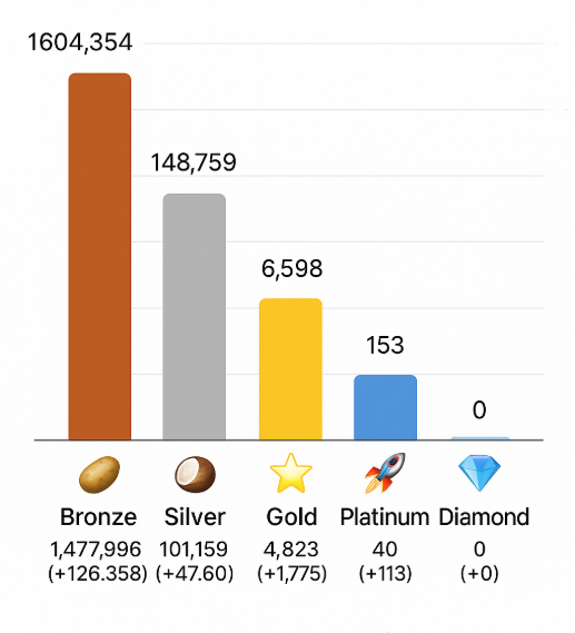 Wallet stats by tier in <a href="/AbstractChain/">Abstract</a>       

🥔 Bronze: 1,477,996 → 1,604,354 (+126,358) 
🥥 Silver: 101,159 → 148,759 (+47,600)
🌟 Gold: 4,823 → 6,598 (+1,775)  
🚀 Platinum: 40 → 153 (+113)  
💎 Diamond: 0 → 0 (+0)     

 What’s your tier?