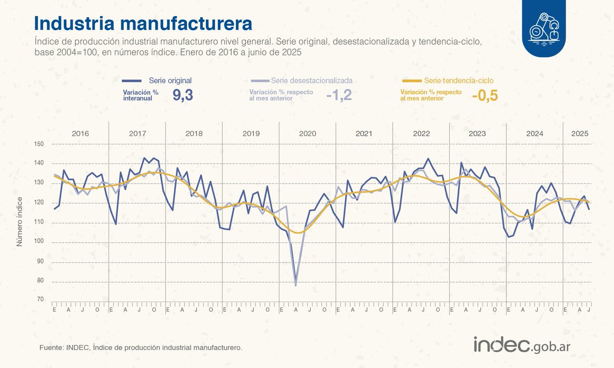 Christian Buteler (@cbuteler) on Twitter photo Industria
Junio 2025
Mensual -1.2%
Interanual 9.3%
Fuerte caída en el mes.- Industria
Junio 2025
Mensual -1.2%
Interanual 9.3%
Fuerte caída en el mes.-