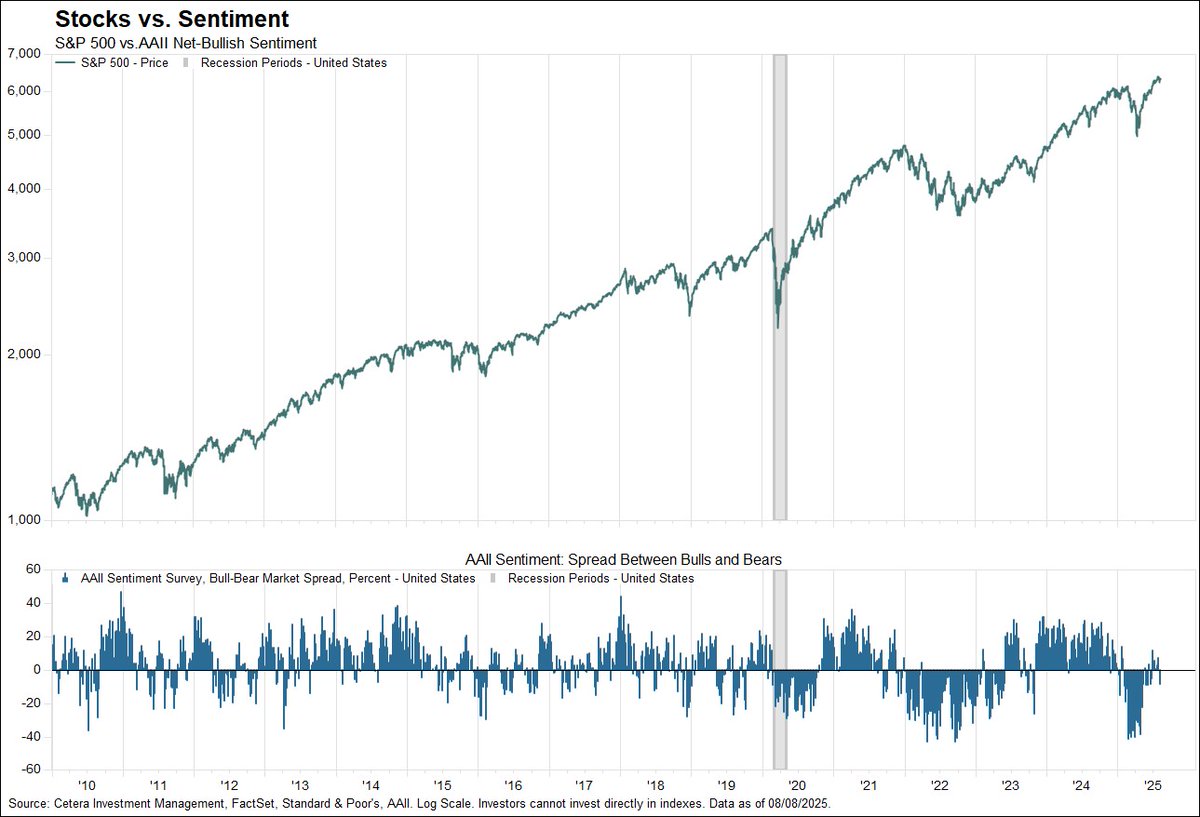 Despite the S&amp;P 500 hovering near record highs, market sentiment is souring. In the latest AAII sentiment survey, investors that are bearish outnumbered bulls by 8.4%. Investors typically turn more bullish when stocks trend higher.