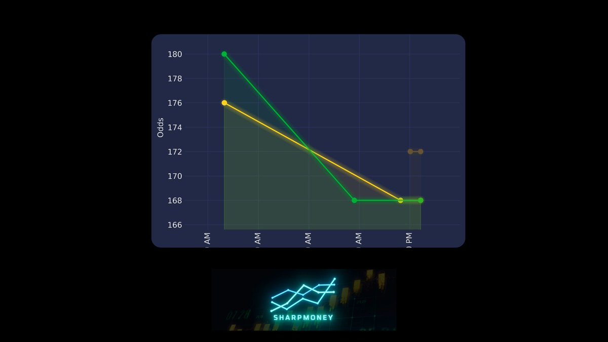 gamedaytrader_'s tweet image. #ARIvsCOL - C. Carroll o 1.5 Hits - 2% EV (.25u)

All the sharp books have been moving toward the over since open.

FanDuel still lagging at +190 😴

#ValueBet #LineMovement #SharpMoney #EVBetting