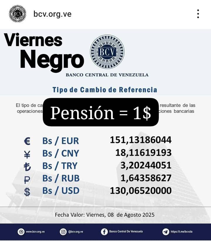 Hoy el precio del dólar y el salario mínimo se encontraron:
un dólar equivale a 130 Bs. que es igual al salario mínimo, y a lo que recibimos mensualmente los pensionados del Estado Venezolano.
Pensiones de 1 $ mensual 
Increíble. Record mundial de desprecio al pueblo trabajador