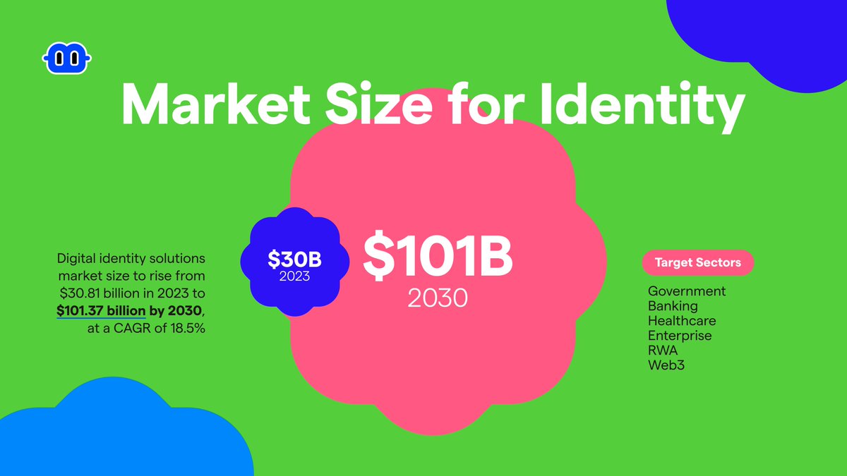billions_ntwk's tweet photo. Digital identity is growing fast! From $30B+ in 2023 to $101B+ by 2030

The internet is shifting from anonymous traffic to verified interactions

Billions is building the infrastructure and the interface to power it. https://t.co/52YQEns8W7
