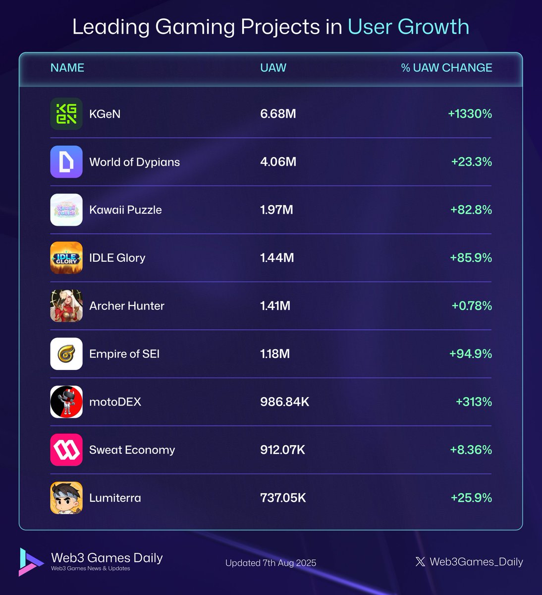 Web3 Games Daily (@web3games_daily) on Twitter photo Leading Gaming Projects in User Growth This Week
โซ๏ธ @KGeN_io โ 6.68M โ 1330.02%
โซ๏ธ <a href="/worldofdypians/">World of Dypians</a> โ 4.06M โ 23.36%
โซ๏ธ <a href="/kawaiipuzzle_HQ/">Kawaii Puzzle</a> โ 1.97M โ 82.80%
โซ๏ธ <a href="/idle_gIory/">IDLE Glory | Game On SEI</a> โ 1.44M โ 85.94%
โซ๏ธ <a href="/archerhunter_HQ/">Archer Hunter</a> โ 1.41M โ 0.78%
โซ๏ธ <a href="/EmpireOfSEI/">Empire Of SEI</a> โ 1.18M โ 94.93%
โซ๏ธ <a href="/motodex_game/">MotoDEX: Premier Blockchain Racing Game</a> โ Leading Gaming Projects in User Growth This Week
โซ๏ธ @KGeN_io โ 6.68M โ 1330.02%
โซ๏ธ <a href="/worldofdypians/">World of Dypians</a> โ 4.06M โ 23.36%
โซ๏ธ <a href="/kawaiipuzzle_HQ/">Kawaii Puzzle</a> โ 1.97M โ 82.80%
โซ๏ธ <a href="/idle_gIory/">IDLE Glory | Game On SEI</a> โ 1.44M โ 85.94%
โซ๏ธ <a href="/archerhunter_HQ/">Archer Hunter</a> โ 1.41M โ 0.78%
โซ๏ธ <a href="/EmpireOfSEI/">Empire Of SEI</a> โ 1.18M โ 94.93%
โซ๏ธ <a href="/motodex_game/">MotoDEX: Premier Blockchain Racing Game</a> โ
