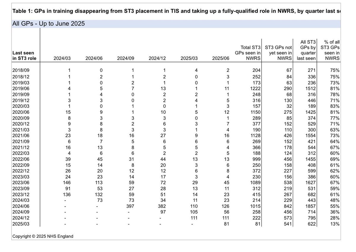 GP UNEMPLOYMENT

No record of employment in GP practices 
19% of 2018/2020
27% of 2021
31% of 2022
33% of 2023
46% of 2024

6900 qualified GP in are either back in hospitals, locums, left UK or unemployed - such a waste of training

Graphic from 2018-2025 digital.nhs.uk/binaries/conte…