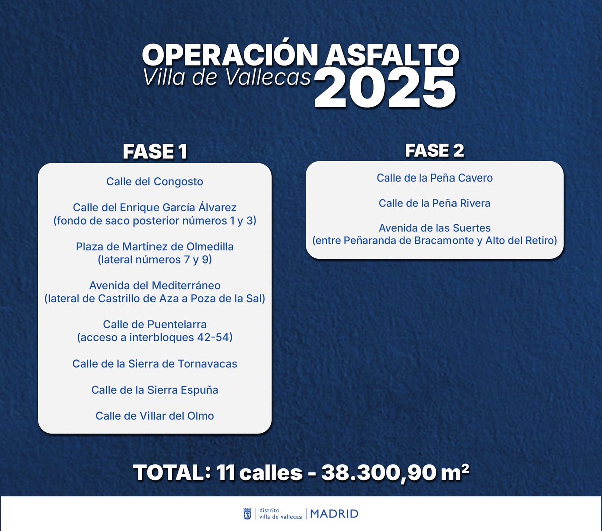 La Operación Asfalto 2025 llega a Villa de Vallecas con la mejora de 11 calles y más de 38.000 m² de superficie.

Una actuación que mejora el estado de nuestras calles y la calidad de vida en el distrito.

#VillaDeVallecasEsFuturo