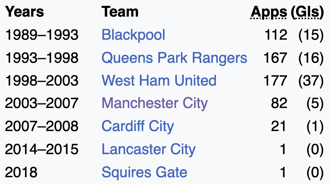 Wikipedia footballer 3️⃣9️⃣