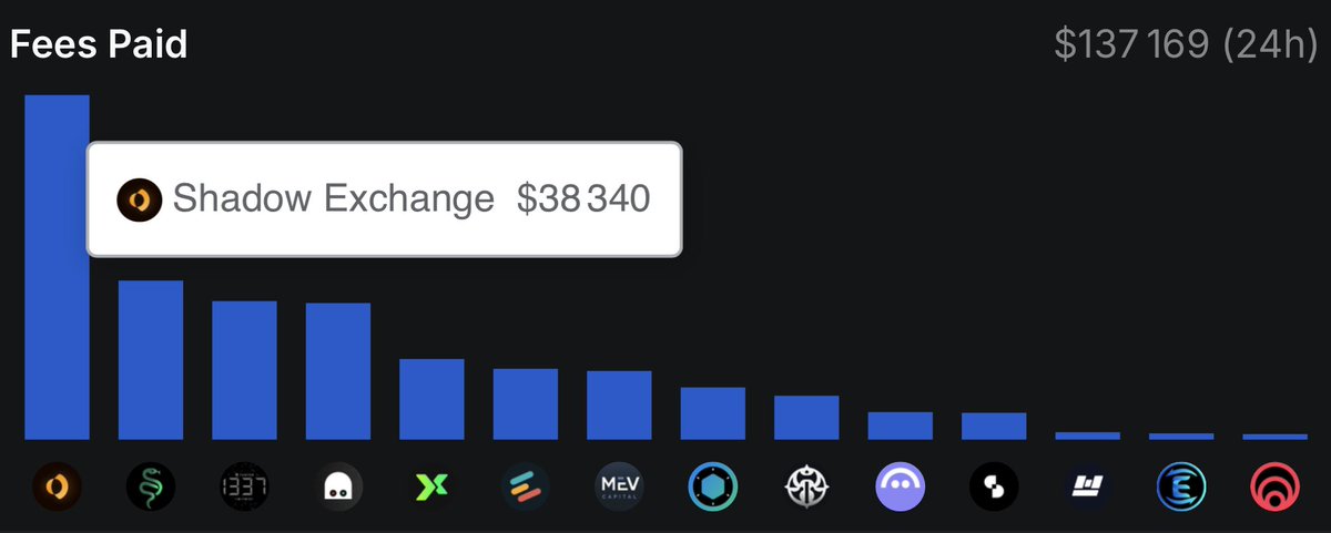 RBS 🔶💥 (@randombinaryseq) on Twitter photo Fees paid yesterday for DEXs on $S <a href="/SonicLabs/">Sonic Labs</a> ($42M volume)
🥇 $38K <a href="/ShadowOnSonic/">Shadow Exchange x(3,3) 💥</a> $SHADOW
🥈 $9K <a href="/SwapXfi/">SwapX</a> $SWPX
🥉$5K <a href="/wagmicom/">WAGMI</a> $WAGMI
🍫 $0.8K <a href="/MetropolisDEX/">Metropolis</a> $METRO & $0.7K <a href="/Equalizer0x/">Equalizer 💥</a> $EQUAL
Make x33 a monster on the next Sonic run, money’s gonna pour in from everywhere. Fees paid yesterday for DEXs on $S <a href="/SonicLabs/">Sonic Labs</a> ($42M volume)
🥇 $38K <a href="/ShadowOnSonic/">Shadow Exchange x(3,3) 💥</a> $SHADOW
🥈 $9K <a href="/SwapXfi/">SwapX</a> $SWPX
🥉$5K <a href="/wagmicom/">WAGMI</a> $WAGMI
🍫 $0.8K <a href="/MetropolisDEX/">Metropolis</a> $METRO & $0.7K <a href="/Equalizer0x/">Equalizer 💥</a> $EQUAL
Make x33 a monster on the next Sonic run, money’s gonna pour in from everywhere.
