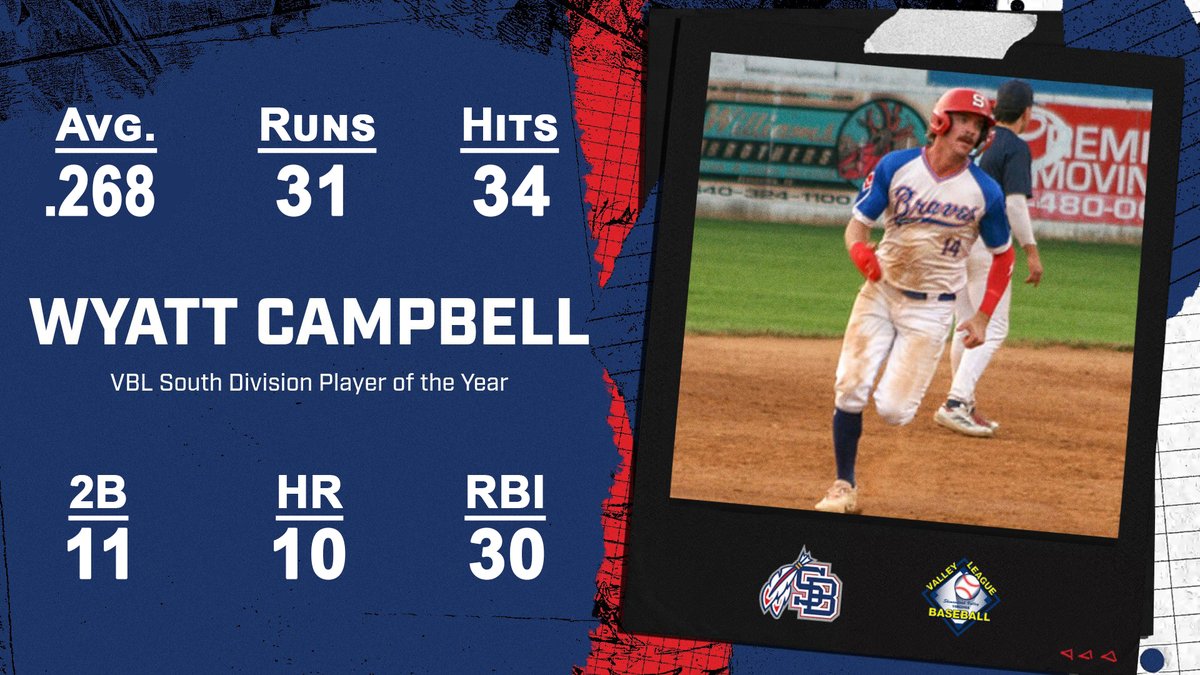 Valley Baseball League (@vblbaseball) on Twitter photo The <a href="/VBLBaseball/">Valley Baseball League</a> South Division Player of the Year is Staunton Braves 1B <a href="/CampbelWyatt/">Wyatt Campbell</a> <a href="/JMUBaseball/">JMU Baseball</a> Go to valleyleaguebaseball.com/braves-campbel… for the details. The <a href="/VBLBaseball/">Valley Baseball League</a> South Division Player of the Year is Staunton Braves 1B <a href="/CampbelWyatt/">Wyatt Campbell</a> <a href="/JMUBaseball/">JMU Baseball</a> Go to valleyleaguebaseball.com/braves-campbel… for the details.