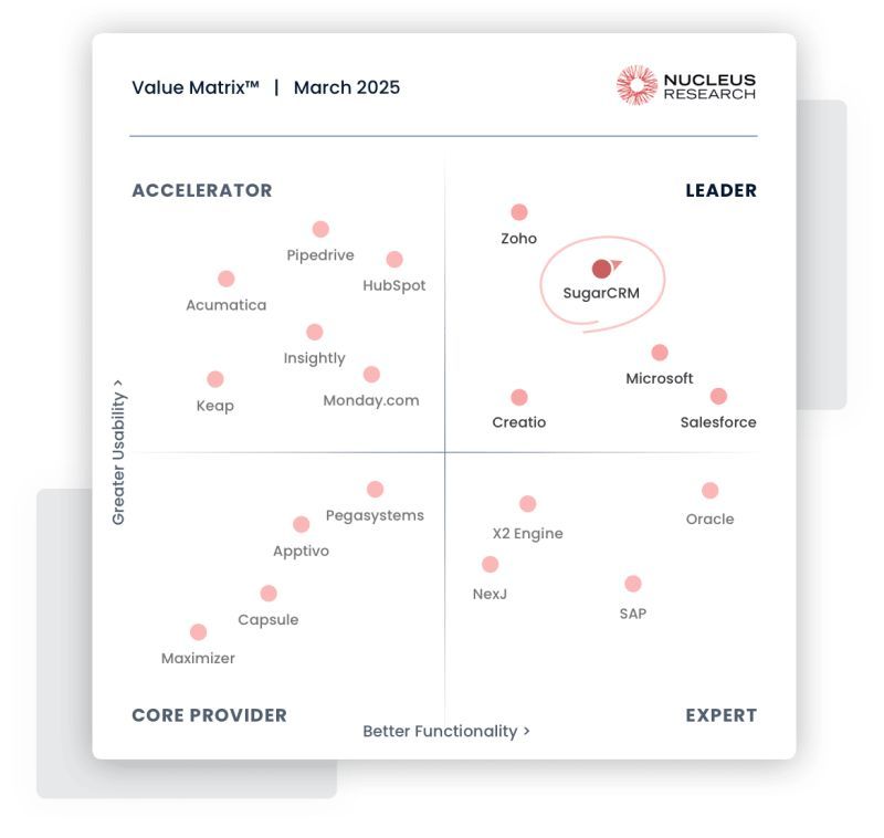 Thrilled to be named a Leader in the 2025 SFA Technology Value Matrix 🎯
Why it matters: Real-time insights, intelligent account management, and a seller-first experience that helps move the middle.

See why we’re helping teams close with clarity ⬇️ sgrcrm.co/3H5xI5X