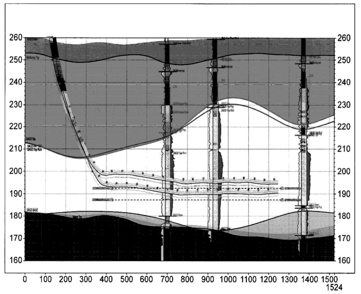 The image is a geologic cross section of a reservoir along a SAGD (Steam-Assisted Gravity Drainage) well pair, illustrating the subsurface geology and well configurations. The bitumen interval spans approximately 35-45 meters in thickness!!! This interval consists of clean