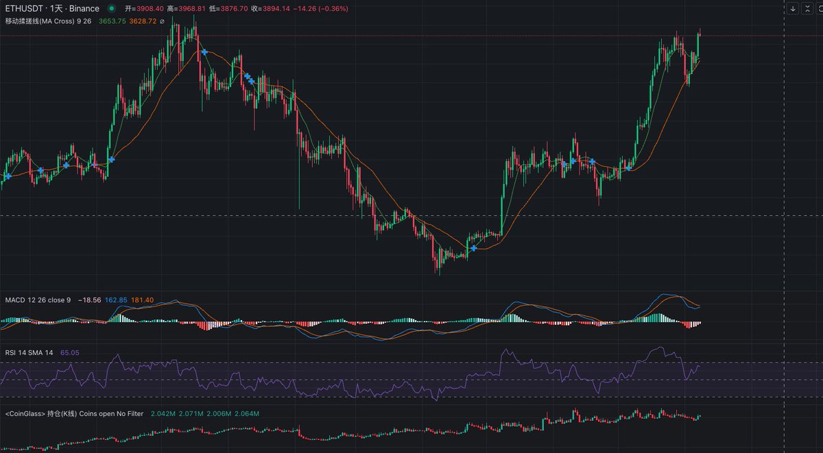 貌似形势还一片大好 $eth