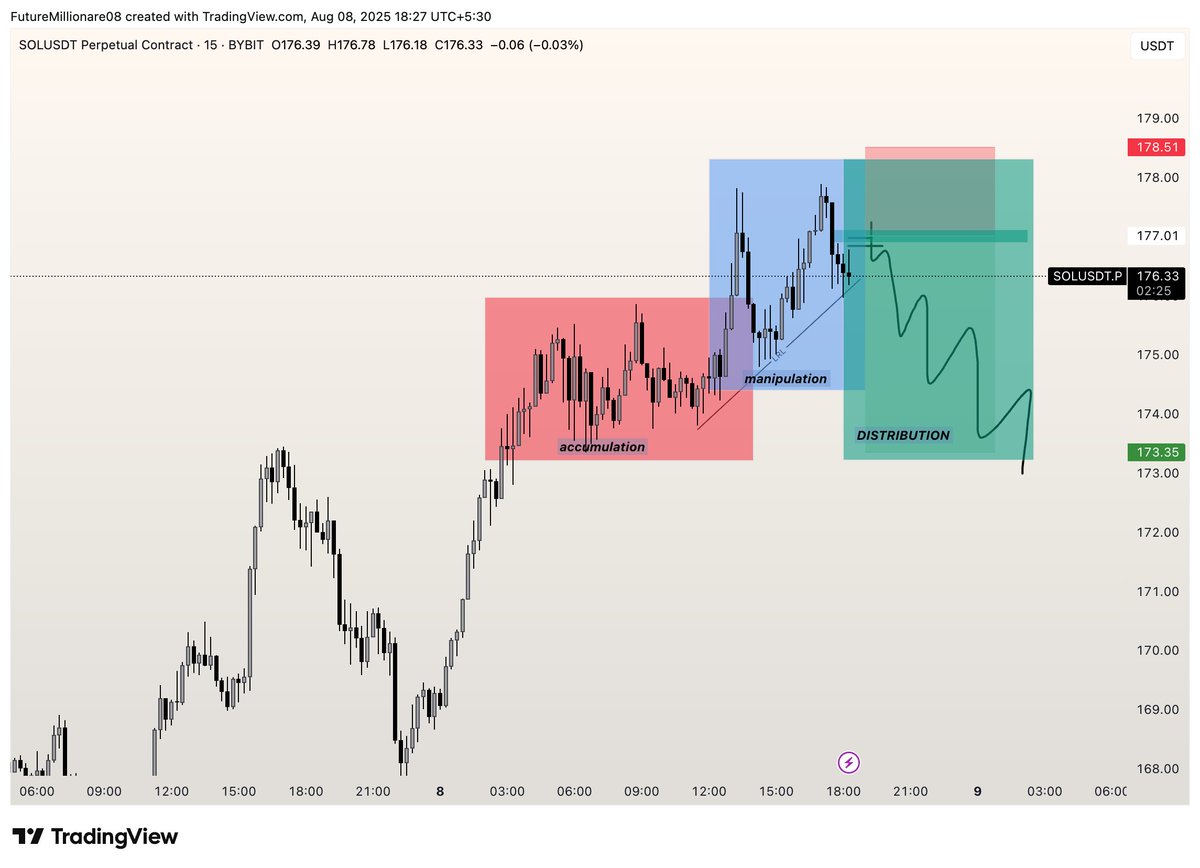HOPEFULLY I CAN CATCH THE DISTRIBUTION LEG ON $SOL TODAY 
WAITING FOR IT PUSH LITTLE HIGHER BEFORE WE CAN GO LOWER