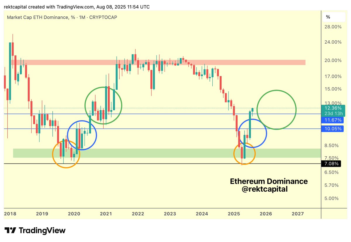 rektcapital's tweet image. $ETH Dominance

Ethereum Dominance is already ~50-60% of the way in its Macro Uptrend

#ETH #Crypto #Ethereum
