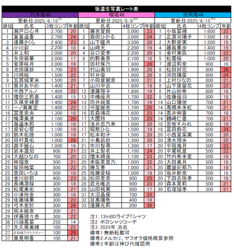 坂道生写真レート表(25/8/8) 櫻坂46更新 他2グループのフルメン生写真