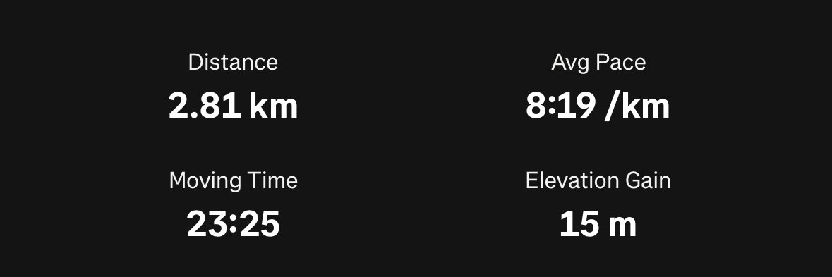 hit 3km for the first time today since i started running a few weeks ago and of course watch decided to stop recording 🙃 but we getting further!!