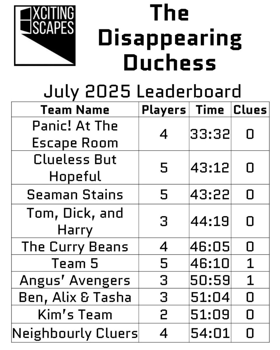 Here are July's top agents for Basingstoke 🔓⏱️
Huge congrats to everyone who made it on the board — you escaped in style!

Think you can beat their times? Book your mission now and take your shot at the leaderboard for August! 🚪💥buff.ly/8O36fm5 

#ExcitingEscapes