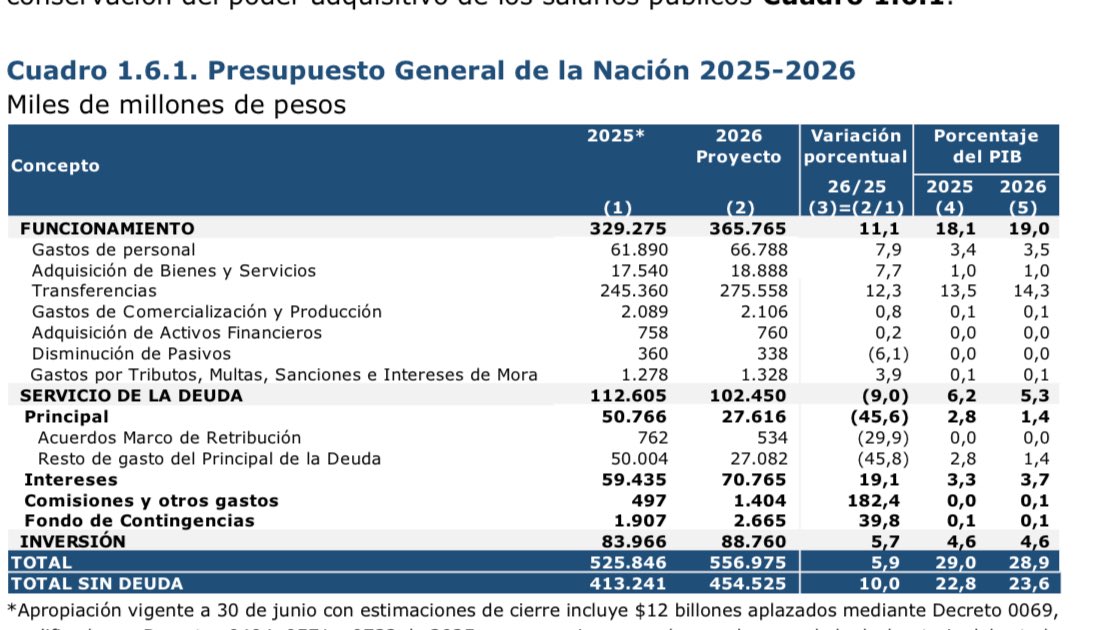 Juan Alberto Londoño Martínez (@juanallondono) on Twitter photo Así o más claro?
La próxima semana inicia discusión del Presupuesto para 2026. Las Comisiones Económicas tienen hasta el 15 de agosto para devolver el proyecto al gobierno de <a href="/petrogustavo/">Gustavo Petro</a> para que ajuste su monto.
Señores congresistas: actúen con responsabilidad fiscal. Así o más claro?
La próxima semana inicia discusión del Presupuesto para 2026. Las Comisiones Económicas tienen hasta el 15 de agosto para devolver el proyecto al gobierno de <a href="/petrogustavo/">Gustavo Petro</a> para que ajuste su monto.
Señores congresistas: actúen con responsabilidad fiscal.