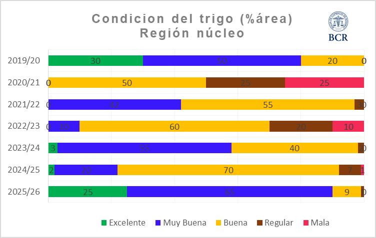 El trigo 2025/26 presenta la mejor condición de las últimas seis campañas 🌾

El 90% de los lotes de trigo de la región núcleo se encuentran en condicones excelentes a muy buenas.

👉bcr.com.ar/es/mercados/ge…