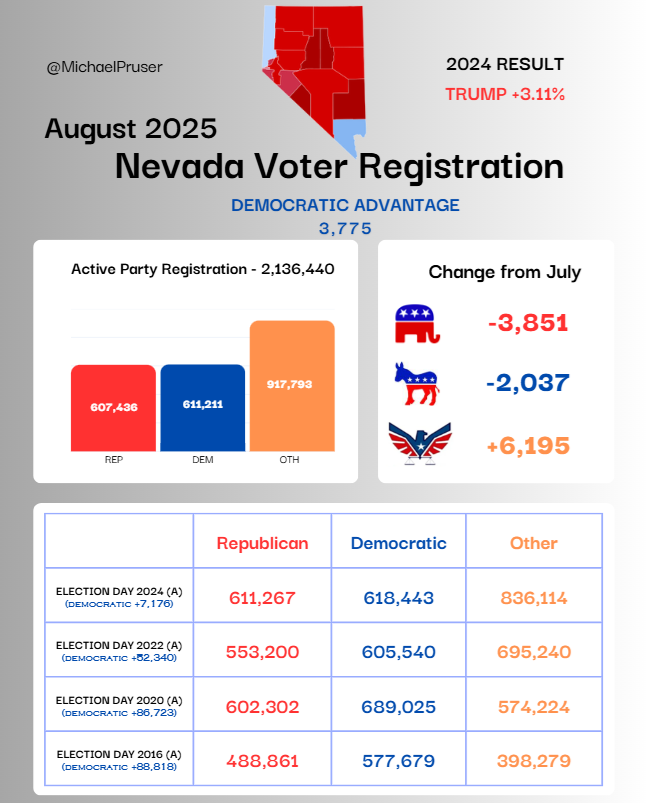 Nevada Voter Registration Update - August 2025