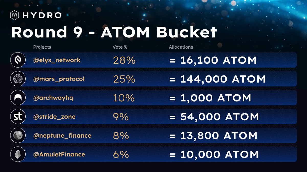 Hydro Round 9 set a new bid record (13) 🏆

Voters earned an average 22% APR in rewards, and when combined with ATOM staking, that brought total yields to an impressive 39% APR on locked ATOM.

This also round featured Hydro’s very first Vortex bid, and second atomic bid
