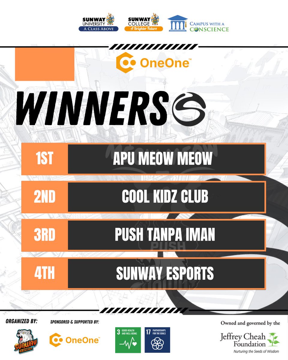 Sunway_esc's tweet photo. WE HAVE A WINNER!
Sunway Campus League Season 1 has officially crowned its champions — and what a wild ride it’s been.

Here are your Top 4 Teams:

1st : APU Meow Meow
2nd: Cool Kidz Club
3rd: Push Tanpa Iman
4th: Sunway Esports https://t.co/bf0A9MfR9B
