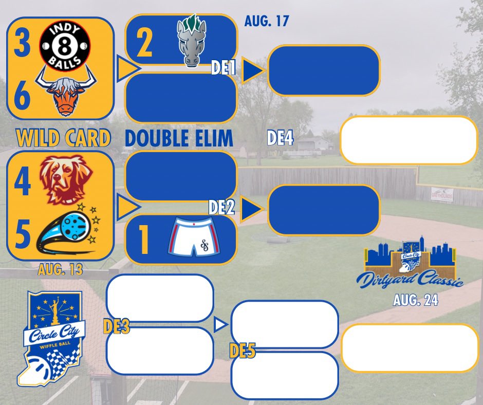 Circle City Wiffle® (@circlecitywiff) on Twitter photo The CCW playoff stage is set
Wild Card Wednesday 🔜 The CCW playoff stage is set
Wild Card Wednesday 🔜