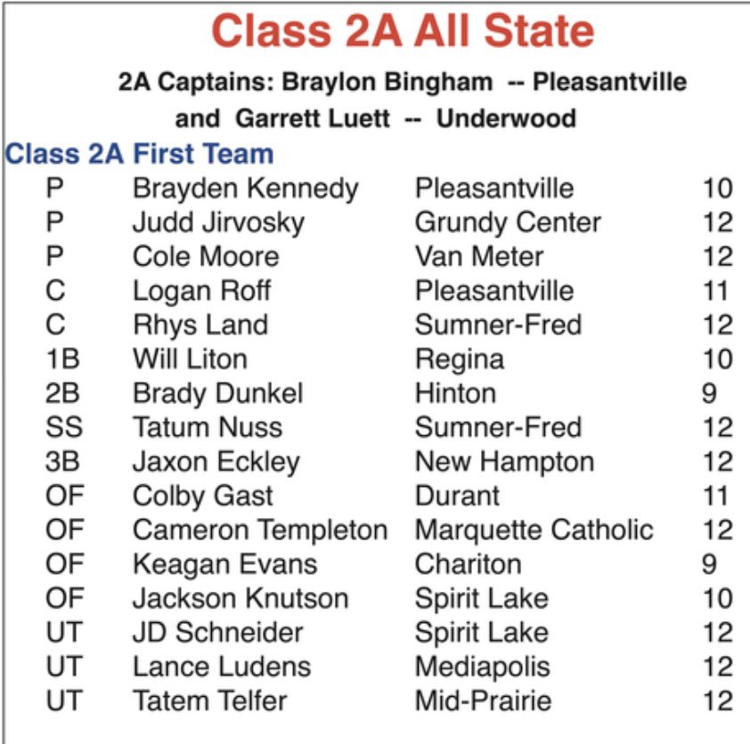 Marquette_Baseball (@marquette_ball) on Twitter photo Congratulations Cameron Templeton on making 2A 1st Team All State - Outfield.
Back to Back Years - 1st Team!
<a href="/SuccessLvsClues/">SwingFaster</a> <a href="/CameronTem6439/">Cameron Templeton</a> <a href="/TRima23/">Todd Rima</a> <a href="/iabaseball1/">IAbaseball</a> <a href="/BellevueHerald/">Bellevue Herald Leader</a> <a href="/TJHannam10/">Trey Hannam</a> Congratulations Cameron Templeton on making 2A 1st Team All State - Outfield.
Back to Back Years - 1st Team!
<a href="/SuccessLvsClues/">SwingFaster</a> <a href="/CameronTem6439/">Cameron Templeton</a> <a href="/TRima23/">Todd Rima</a> <a href="/iabaseball1/">IAbaseball</a> <a href="/BellevueHerald/">Bellevue Herald Leader</a> <a href="/TJHannam10/">Trey Hannam</a>