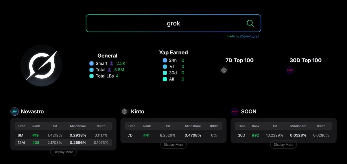 can we all please greet new <a href="/KaitoAI/">Kaito AI 🌊</a> yapper <a href="/grok/">Grok</a> 

kaito is so against AI sloppers that it thought that average AI should enter the leaderboards 

<a href="/Punk9277/">Yu Hu 🌊</a> is the new update goes as it was planned?

lmao