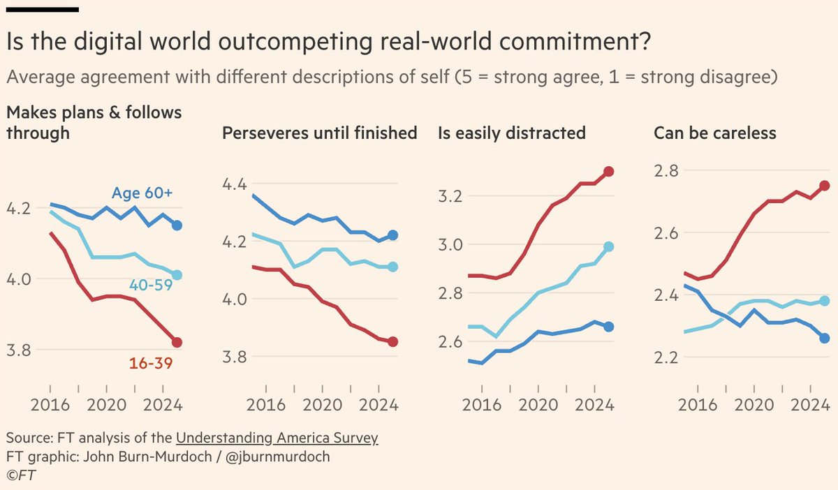 If the headline terms still feel fuzzy, we can dig into the more detailed traits they’re made up of.

Here are some of the sub-traits inside conscientiousness:

Young people say they increasingly struggle to make plans and follow through on them. They feel distracted, careless.