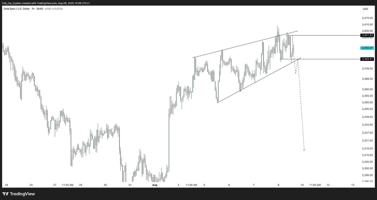 Seem $Xau is gearing up fpr a big sell candle!
Trade with me on <a href="/SimpleFXcom/">SimpleFX</a> and get up to $5000 bonus on deposit and 10% cash back with 1000x leverage.
sfx.unilink.io/ChartLord
