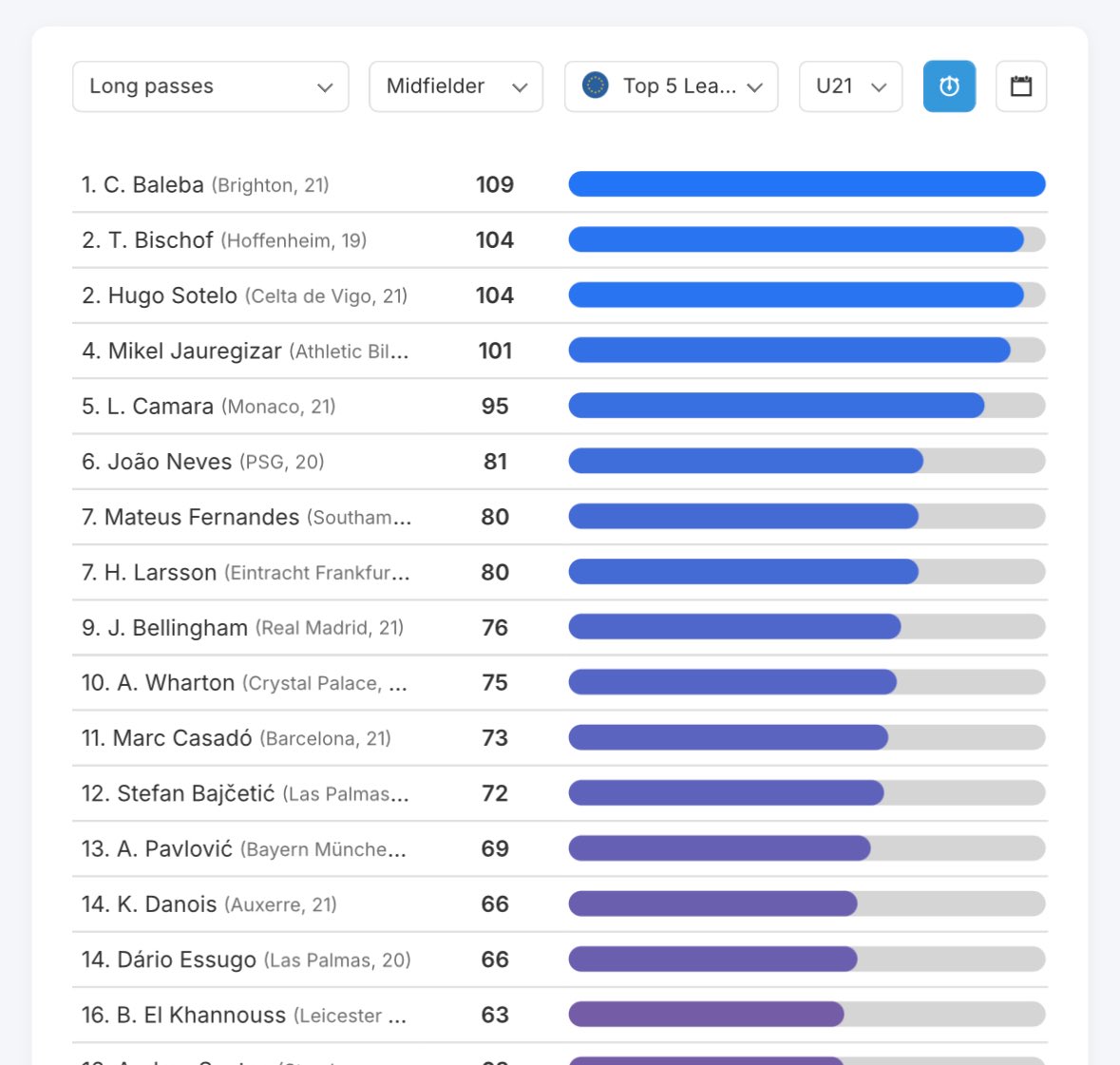 🇪🇺🎯 | TOP-5 LEAGUE U21 MIDFIELDERS WITH 𝐌𝐎𝐒𝐓 𝐋𝐎𝐍𝐆 𝐏𝐀𝐒𝐒𝐄𝐒 [2024/25] ~ <a href="/DataMB_/">DataMB</a> 

5️⃣ Lamine Camara (21) 🇸🇳 — 95
4️⃣ Mikel Jauregizar (21) 🇪🇸 — 101
3️⃣ Hugo Sotelo (21) 🇪🇸 — 104
2️⃣ Tom Bischof (19) 🇩🇪 — 104
1️⃣ Carlos Baleba (21) 🇨🇲 — 109