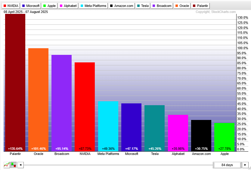 Mike Zaccardi, CFA, CMT π (@mikezaccardi) on Twitter photo Moreover, just 10 stocks have powered 80% of the SPX rally since April
Mag7+AVGO+ORCL+PLTR <a href="/StockCharts/">StockCharts.com</a> Moreover, just 10 stocks have powered 80% of the SPX rally since April
Mag7+AVGO+ORCL+PLTR <a href="/StockCharts/">StockCharts.com</a>