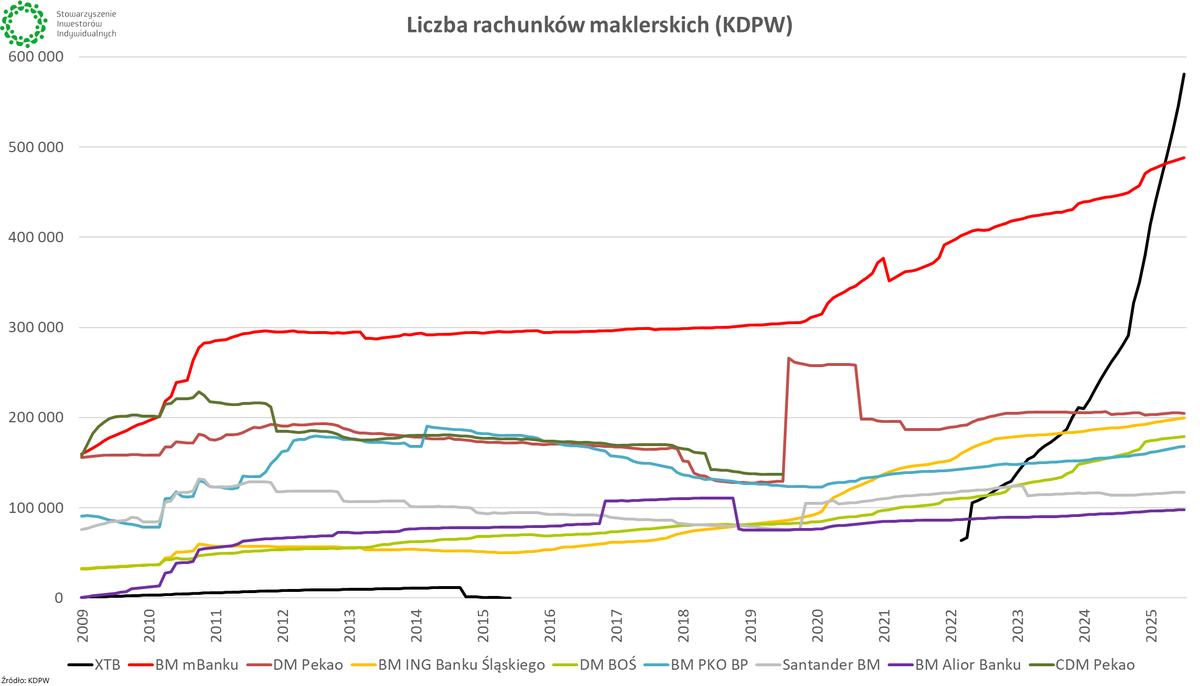 Comiesięczny raport z rynku usług maklerskich, w oparciu o dane <a href="/KDPW_/">KDPW</a>.

Wzrost w lipcu 2025 r. nadal silny, ale nadal zdominowany przez jednego gracza.

sii.org.pl/18356/analizy/…