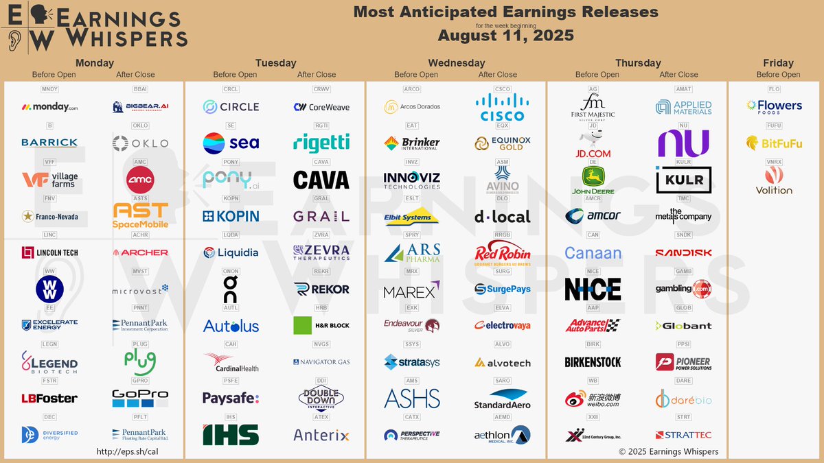 eWhispers's tweet image. #earnings for the week of August 11, 2025

earningswhispers.com/calendar

$BBAI $OKLO $CRWV $AMC $RGTI $ASTS $MNDY $ACHR $CRCL $AMAT $CSCO $MVST $SE $B $NU $CAVA $AG $PNNT $PLUG $GRAL $ARCO $VFF $EAT $ZVRA $EQX $FNV $KOPN $KULR $GPRO $PONY $PFLT $LINC $JD $FLNC $CE $ASM $WPRT $TMC…