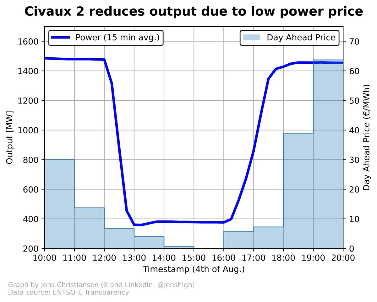 Nuclear reactors are flexible, so forget the myth that they aren't!

Here's an example: Civaux 2, a 1500 MW reactor in France, ramps rapidly in response to low midday price.

1500 MW to 380 MW in 1 hour, averaging ~20 MW/min. That's fast! And the definition of flexibility.
