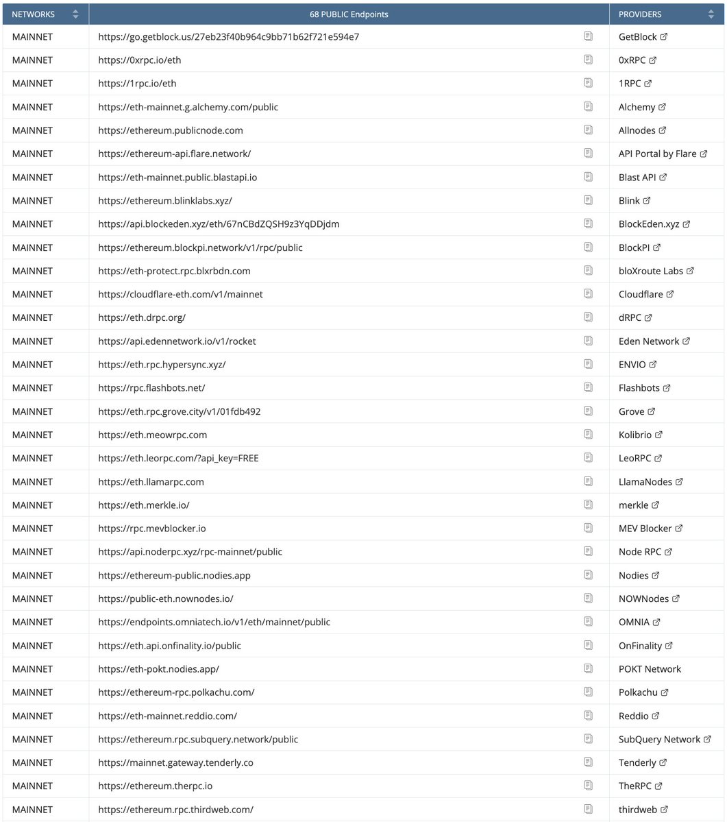 CompareNodes (@comparenodes) on Twitter photo Our library of public endpoints for #Ethereum is bigger than yours and is now 68 endpoints strong!
Thank you all the providers: <a href="/getblockio/">GetBlock 🧊</a> <a href="/1rpc_/">1RPC.io</a> <a href="/Alchemy/">Alchemy</a> <a href="/Allnodes/">Allnodes</a> <a href="/FlareNetworks/">Flare ☀️</a> <a href="/BlastAPI/">Blast | Built by Bware Labs</a> <a href="/BlockEdenHQ/">BlockEden.xyz</a> <a href="/blink_labs_xyz/">Blink</a> <a href="/bloxroute/">bloXroute</a> <a href="/RealBlockPI/">BlockPI</a> <a href="/Cloudflare/">Cloudflare</a> <a href="/dRPCorg/">dRPC // All data from any blockchain in one place</a> <a href="/EdenNetwork/">Eden Network</a> Our library of public endpoints for #Ethereum is bigger than yours and is now 68 endpoints strong!
Thank you all the providers: <a href="/getblockio/">GetBlock 🧊</a> <a href="/1rpc_/">1RPC.io</a> <a href="/Alchemy/">Alchemy</a> <a href="/Allnodes/">Allnodes</a> <a href="/FlareNetworks/">Flare ☀️</a> <a href="/BlastAPI/">Blast | Built by Bware Labs</a> <a href="/BlockEdenHQ/">BlockEden.xyz</a> <a href="/blink_labs_xyz/">Blink</a> <a href="/bloxroute/">bloXroute</a> <a href="/RealBlockPI/">BlockPI</a> <a href="/Cloudflare/">Cloudflare</a> <a href="/dRPCorg/">dRPC // All data from any blockchain in one place</a> <a href="/EdenNetwork/">Eden Network</a>