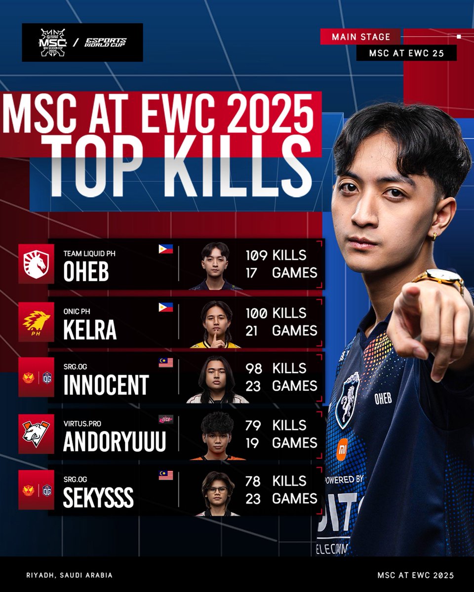 Your MSC at EWC 2025 Top Kills Leaderboard, with TLPH's 🇵🇭 Oheb leading!

The Filipino Sniper simply does NOT miss 🎯

109 kills in SEVENTEEN games from the MSC champion 🤯

#MSC2025