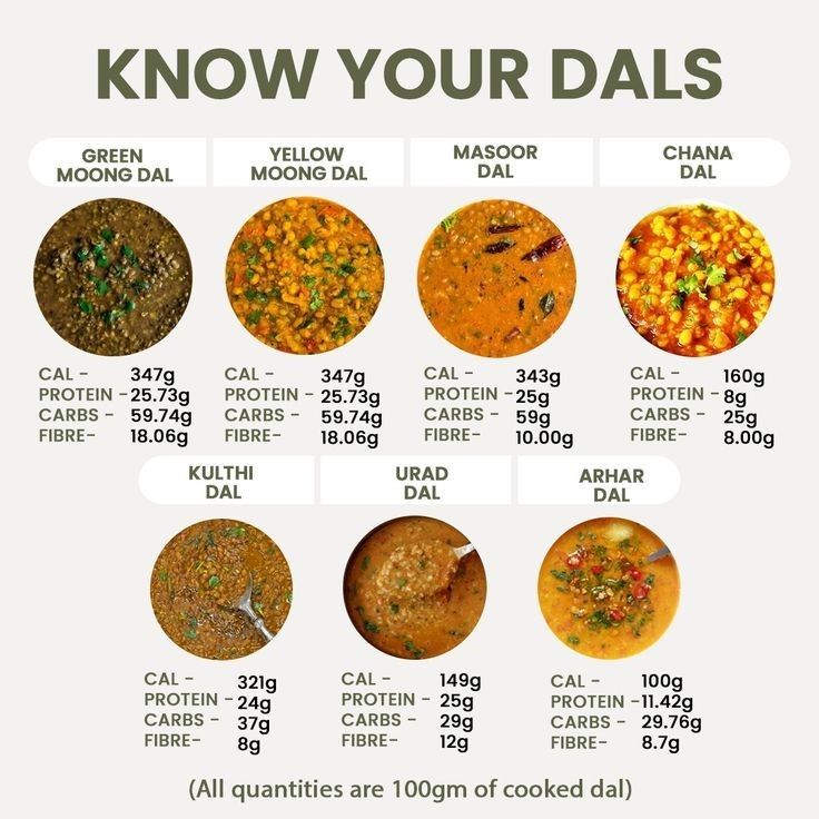 🥣 DALS: India’s Superfood Protein Powerhouse!
A simple thread to help you choose the best dal for your health goals 🧵👇
