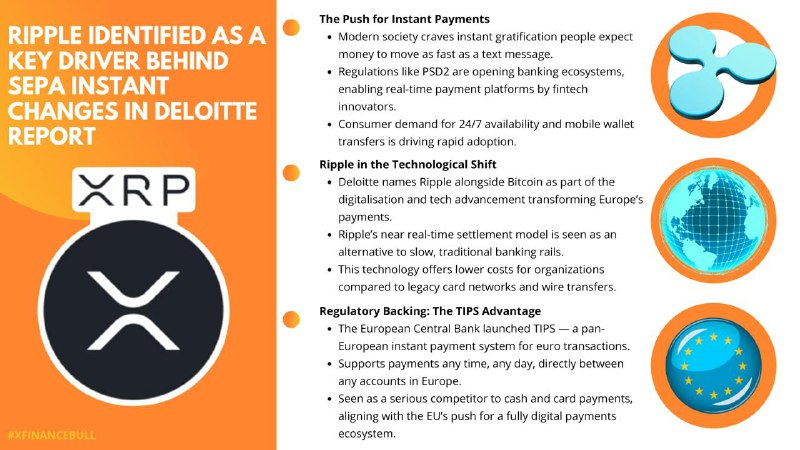 Xfinancebull's tweet photo. Deloitte just confirmed it. $XRP is driving Europe’s payment revolution 🚀

SEPA. TIPS. Real-time settlement. Ripple’s already in the system

This is adoption, not theory 👇👇👇

Understand all of this at https://t.co/EodFE7Ctol
Stay ahead before the crowd wakes up https://t.co/RKOiY7ukIZ