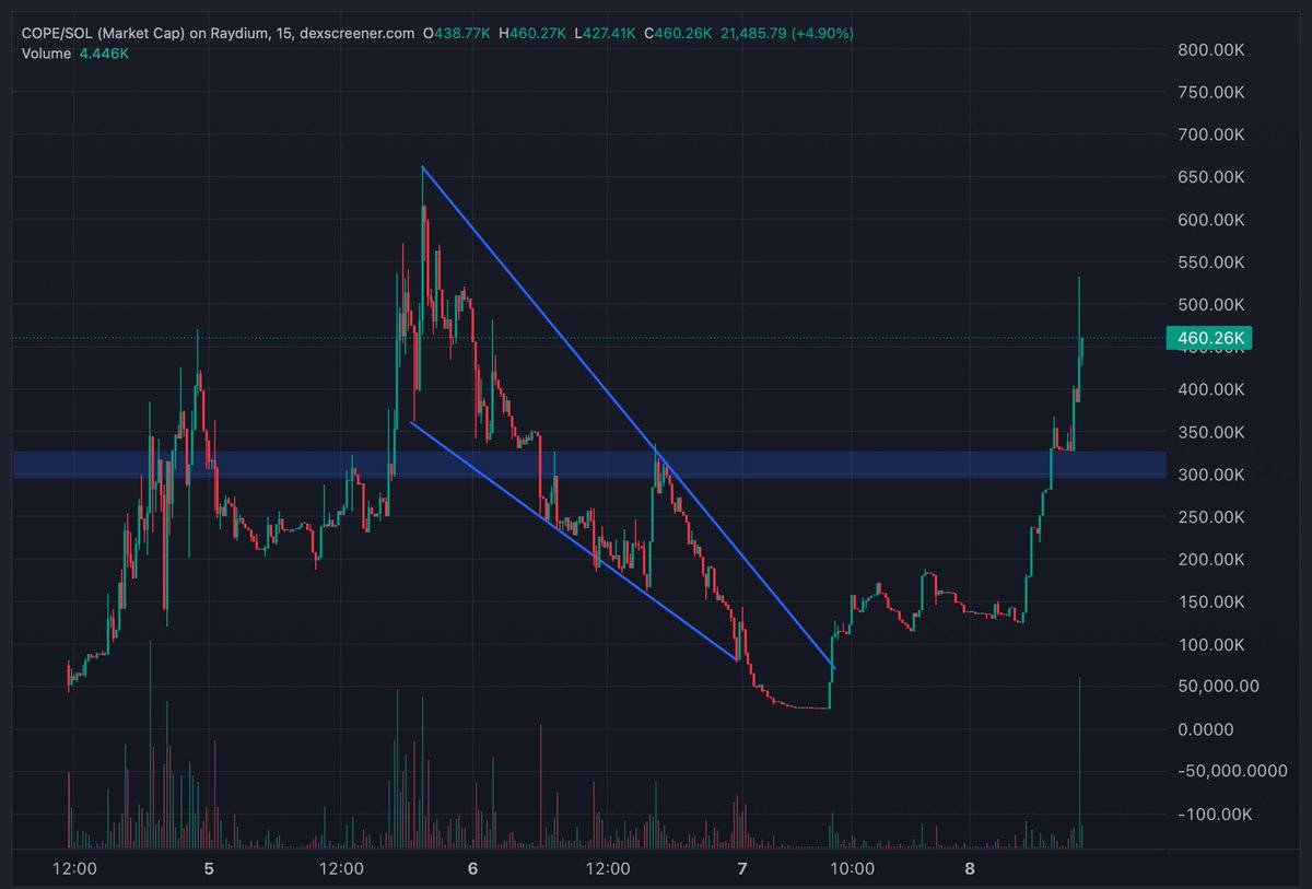 TheCryptoChefX's tweet image. Bottom sellers are coping so hard 💀

The $COPE is real
