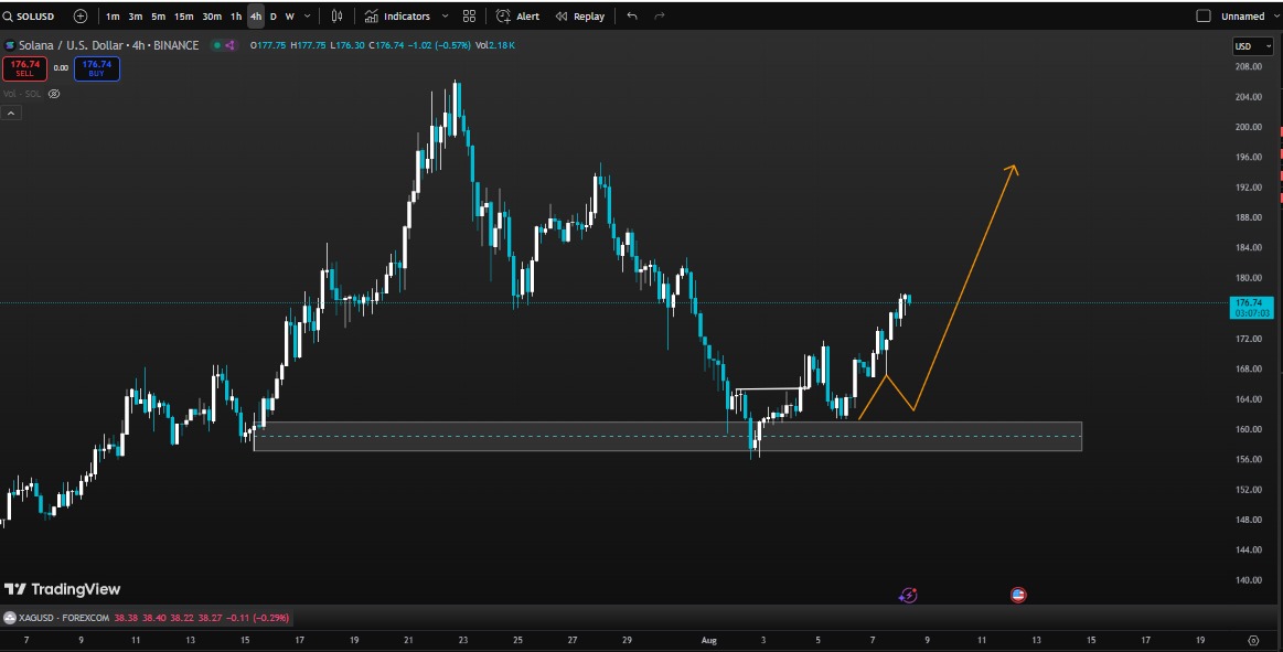 $SOL has broken BOS and is showing bullish momentum.

Price is currently pushing higher after retesting that zone.

If momentum holds, next key resistance is around $195.