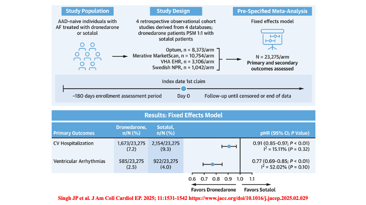 drraviele's tweet photo. 📌 In AF 👫
👉 Dronedarone vs sotalol assoc. w/ signif. ⬇️rates of
🔷 CV hospitalization
🔷 Ventricular arrhythmias
#EPeeps #afib #CardioTwitter #MedTwitter #Metanalysis @leftbundle @adribaran @DrJasonAndrade @DhirajGuptaBHRS @tomdepotter @SeguraCardio @Hragy @EduardoSaad3 @ftrae https://t.co/Ejn3fQKPIS
