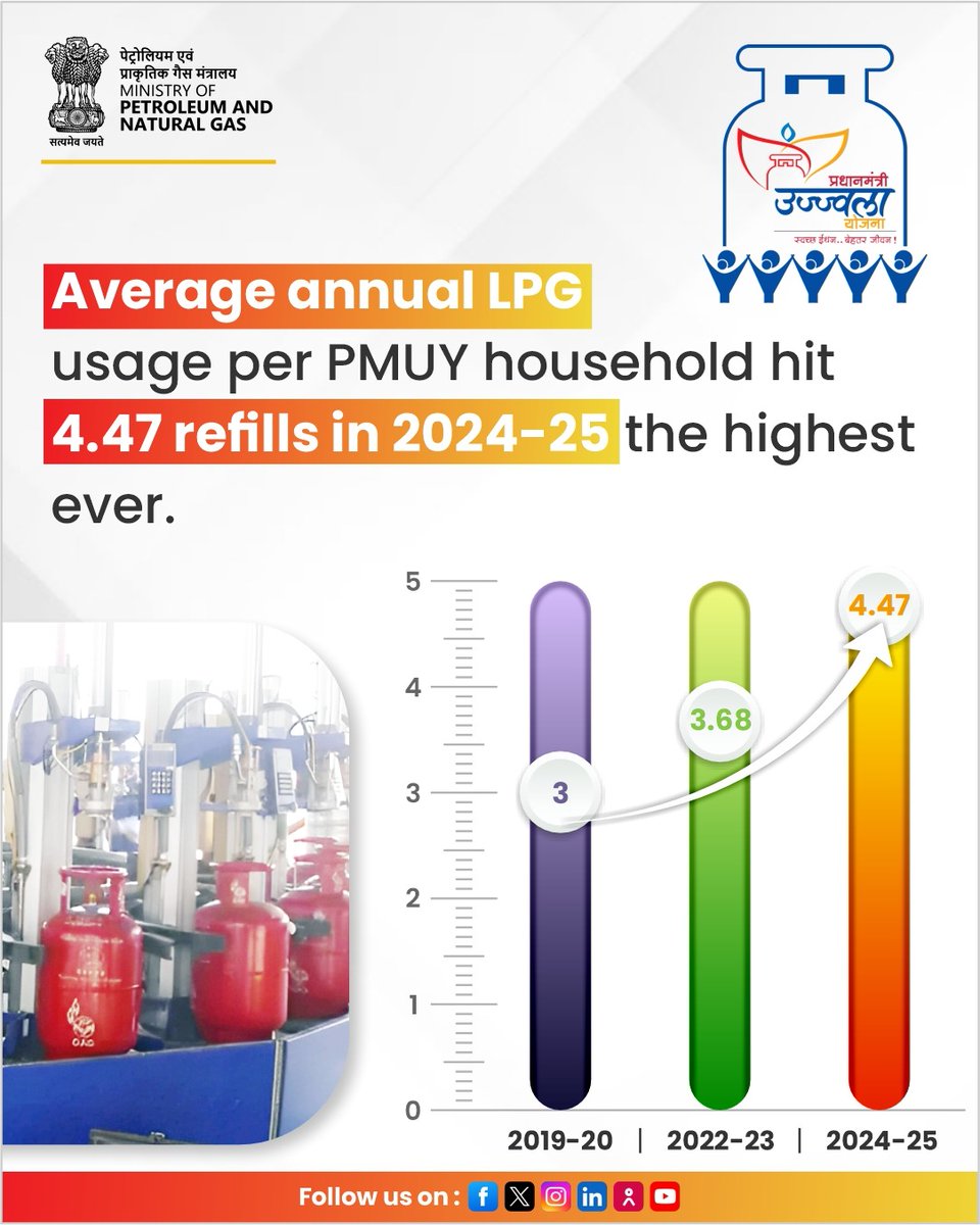 PetroleumMin's tweet image. More kitchens are cooking with clean fuel than ever before — PMUY households now average 4.47 LPG refills a year, the highest ever.
Up from 3 in 2019-20 and 3.68 in 2022-23, this rise shows growing affordability, adoption, and preference for LPG in everyday cooking.
#MoPNG #LPG…