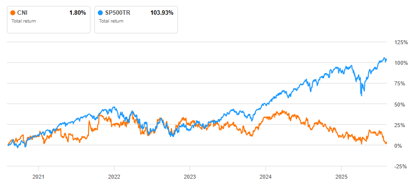 Har godstransporterna minskat så pass mycket senaste 5 åren i Kanada? $CNI