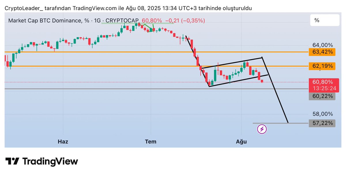 BOĞA BAŞLIYOR MU?

Dominance %60 altında kalmaya başladığı anda sert hareketler gelecek!