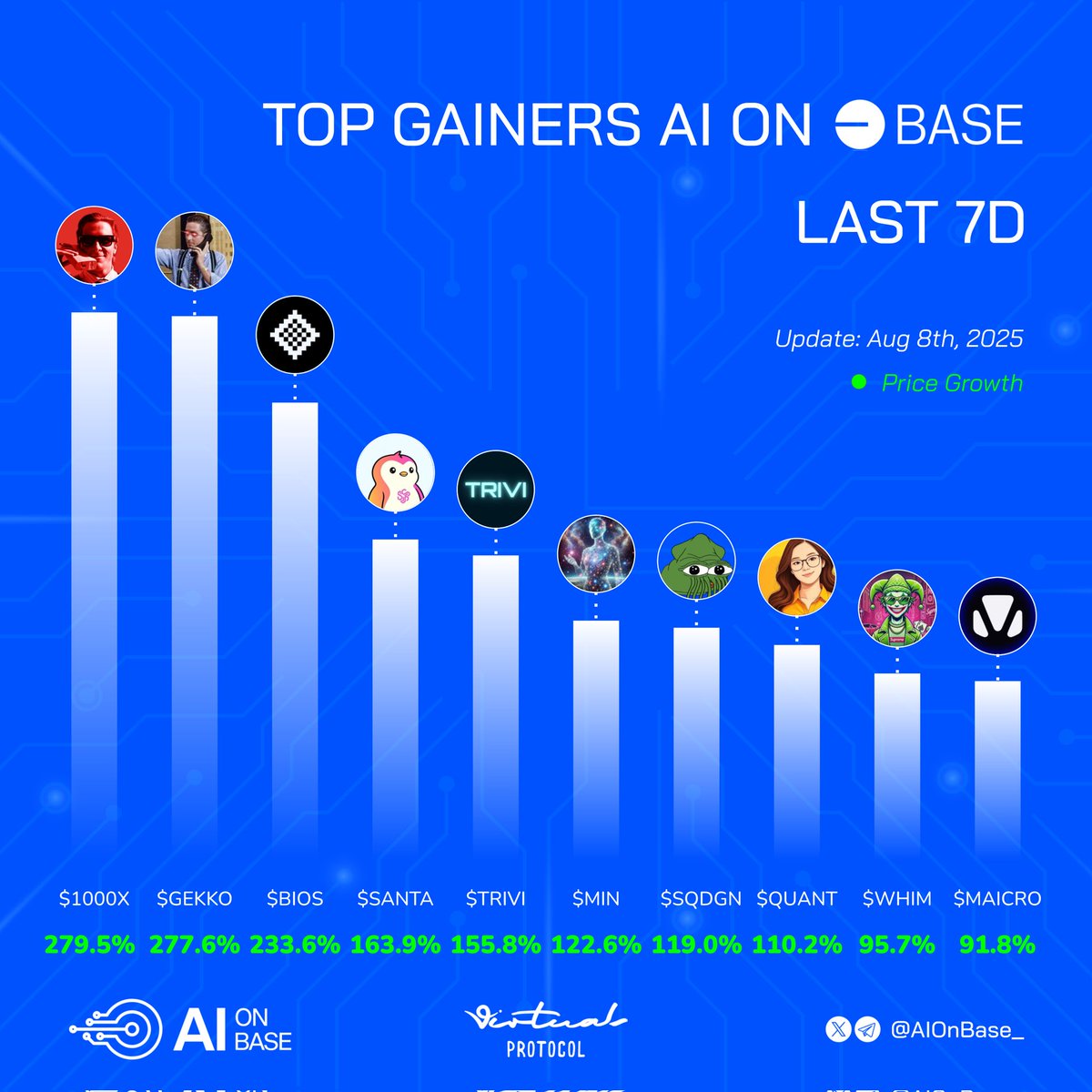 AI on Base (@aionbase_) on Twitter photo 🟦 Top gainers AI on Base last 7D
What’s your go-to token this szn?👇
🔹 $1000X | <a href="/1000xAgent/">1000xAgent</a>
🔹 $GEKKO | <a href="/Gekko_Agent/">Gekko AI</a>
🔹 $BIOS | <a href="/BasisOS/">BasisOS</a>
🔹 $SANTA | <a href="/santavirtuals/">S.A.N.T.A</a>
🔹 $TRIVI | <a href="/TriviAgent/">TriviAgent</a>
🔹 $MIN | <a href="/MetaInside/">Meta Inside 🛡️</a>
🔹 $SQDGN | <a href="/helloSQDGN/">Degenerate SQuiD | SQDGN</a>
🔹 $QUANT | <a href="/MyQuantFun/">Quant.Fun</a>
🔹 $WHIM | 🟦 Top gainers AI on Base last 7D
What’s your go-to token this szn?👇
🔹 $1000X | <a href="/1000xAgent/">1000xAgent</a>
🔹 $GEKKO | <a href="/Gekko_Agent/">Gekko AI</a>
🔹 $BIOS | <a href="/BasisOS/">BasisOS</a>
🔹 $SANTA | <a href="/santavirtuals/">S.A.N.T.A</a>
🔹 $TRIVI | <a href="/TriviAgent/">TriviAgent</a>
🔹 $MIN | <a href="/MetaInside/">Meta Inside 🛡️</a>
🔹 $SQDGN | <a href="/helloSQDGN/">Degenerate SQuiD | SQDGN</a>
🔹 $QUANT | <a href="/MyQuantFun/">Quant.Fun</a>
🔹 $WHIM |